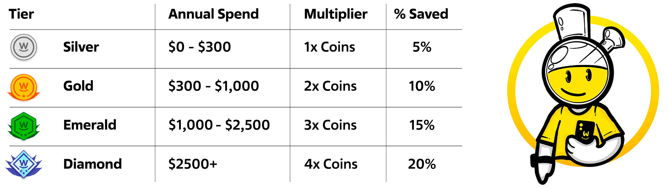 Weedys rewards table Weedys rewards tier explainer table