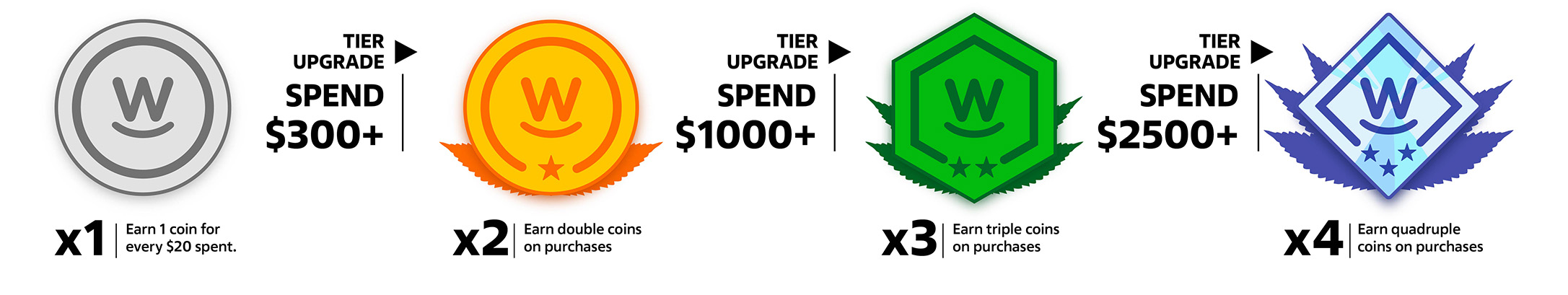 Weedys rewards tier badges Weedys rewards tier badges